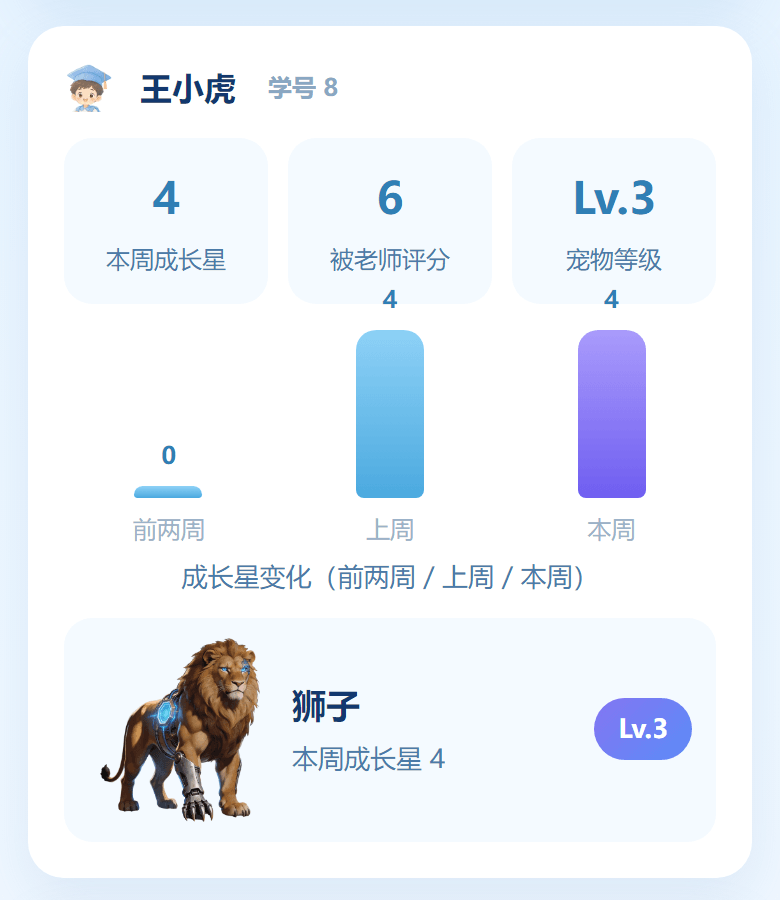班级周报的学生卡片：本周成长星、被老师评分次数、宠物等级与近三周成长星变化曲线